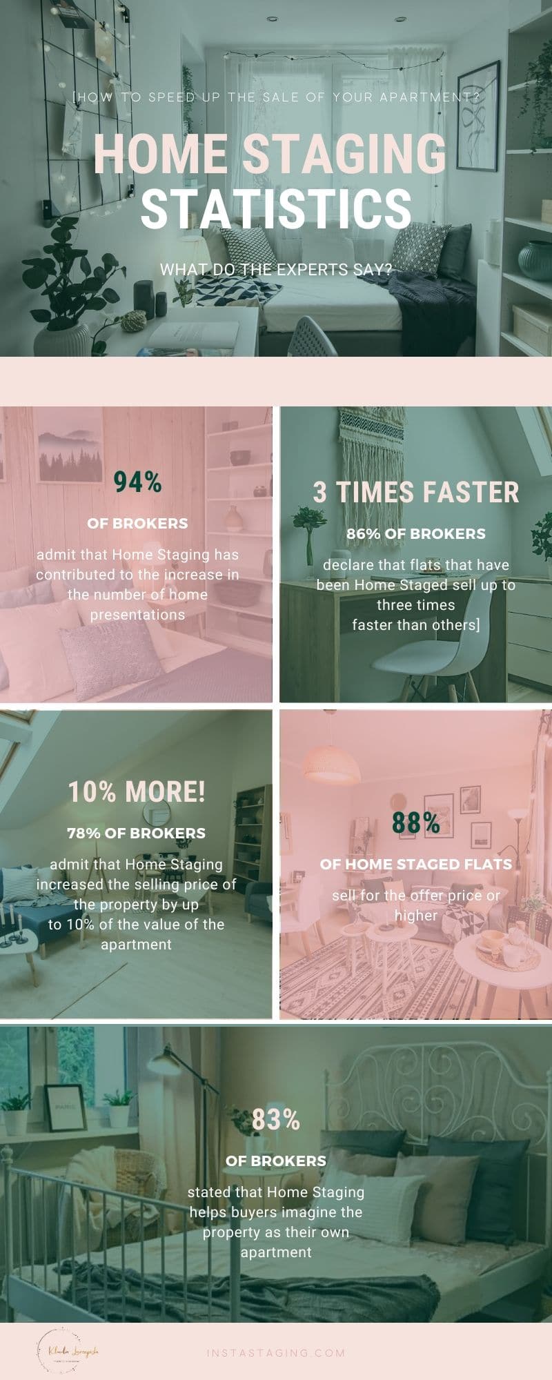 Home Staging Statistics